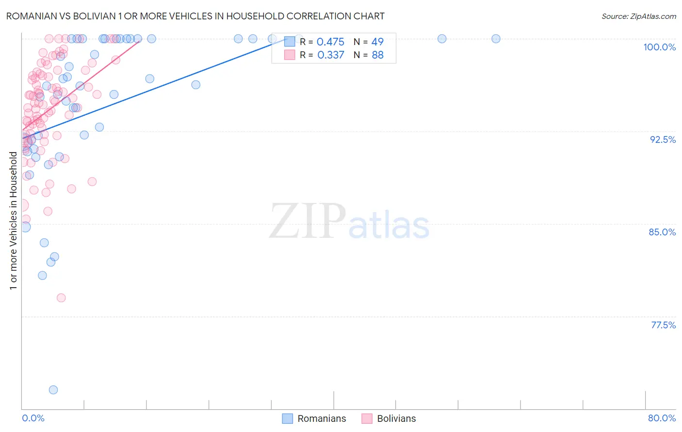 Romanian vs Bolivian 1 or more Vehicles in Household