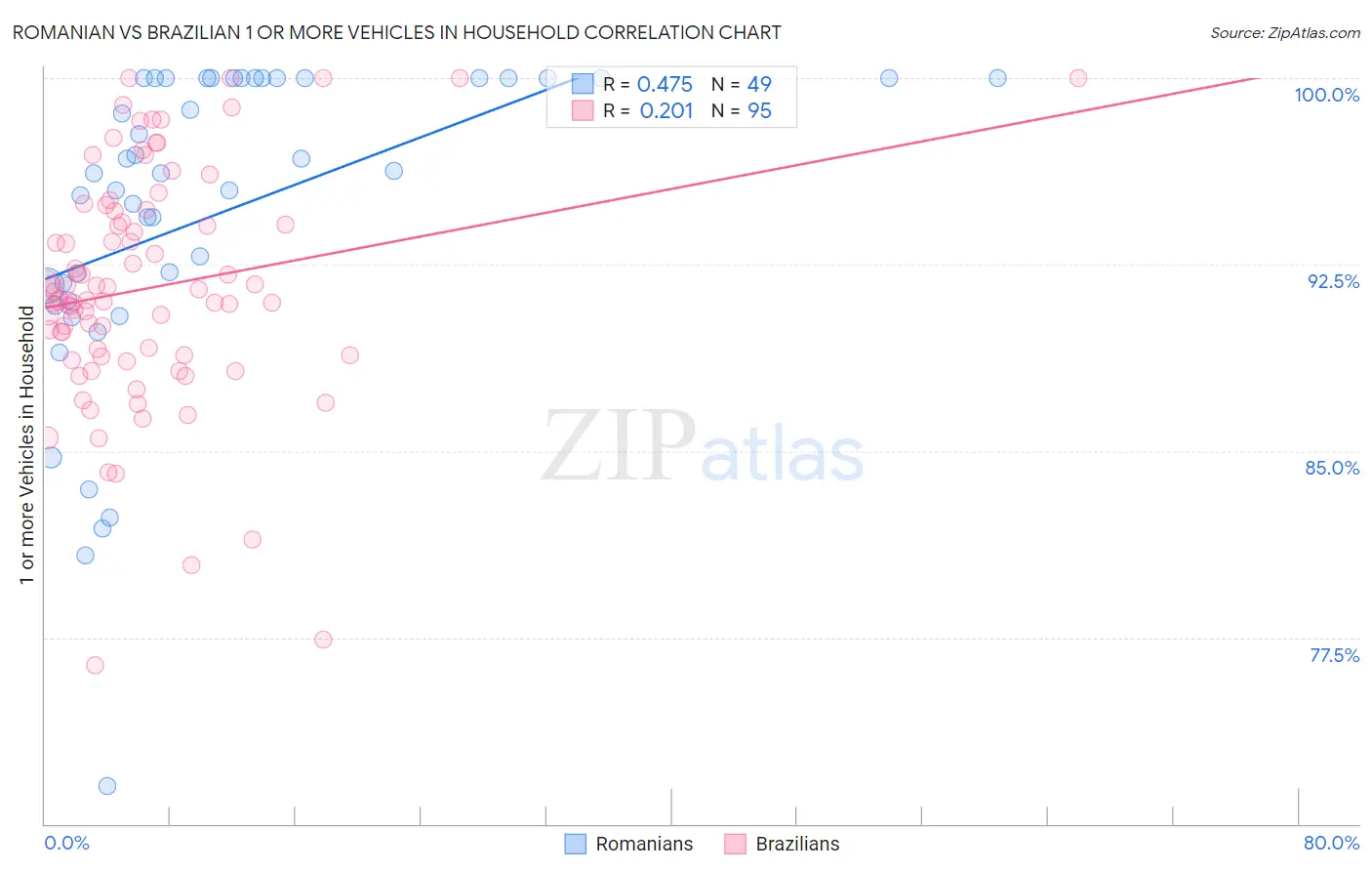 Romanian vs Brazilian 1 or more Vehicles in Household