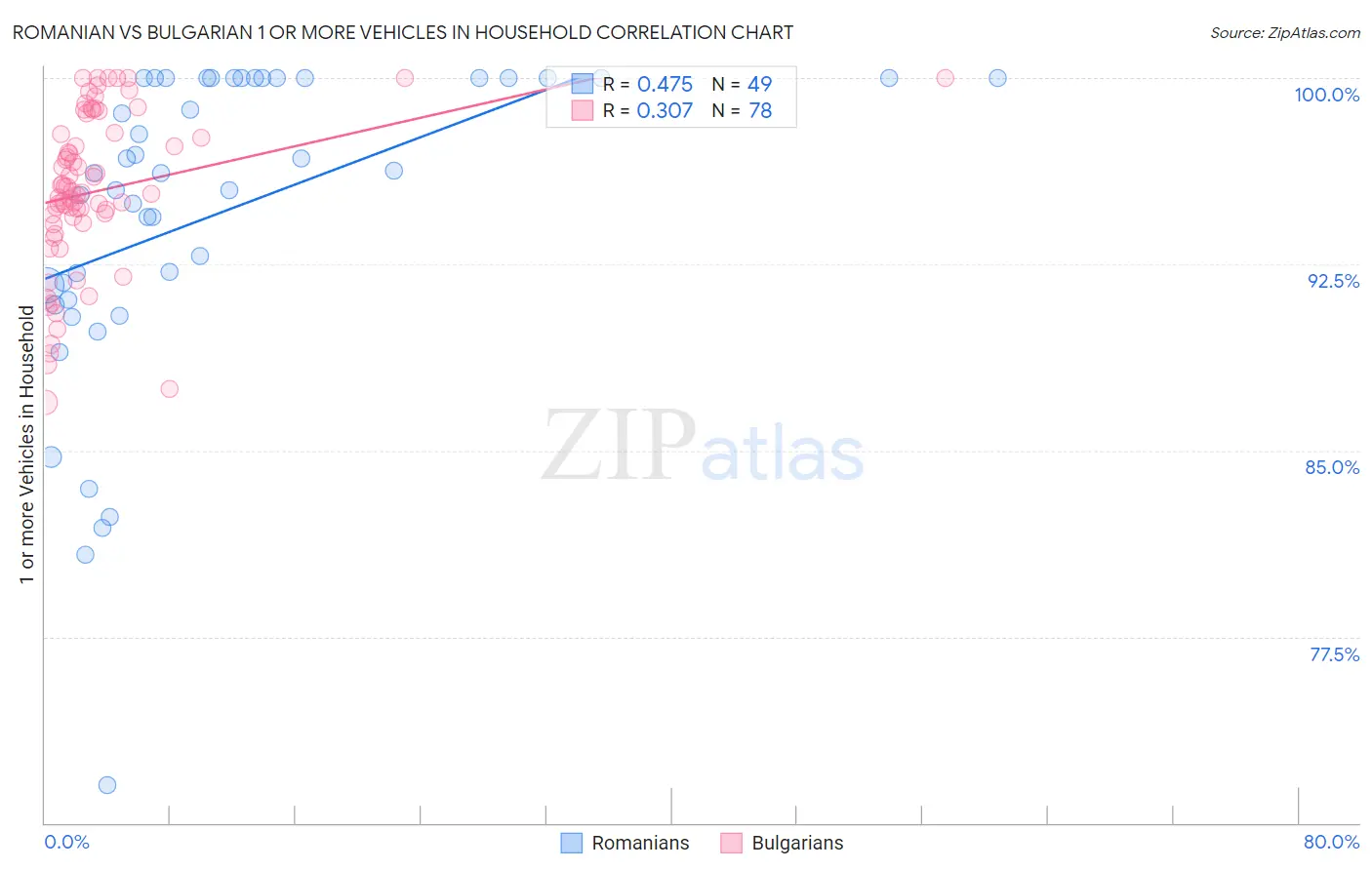 Romanian vs Bulgarian 1 or more Vehicles in Household