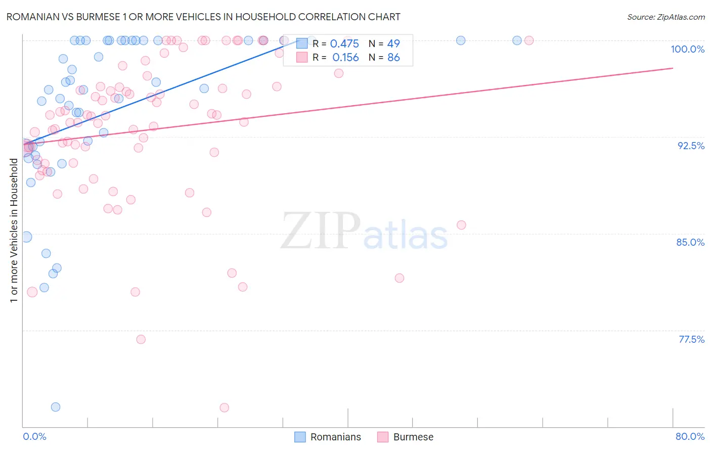 Romanian vs Burmese 1 or more Vehicles in Household