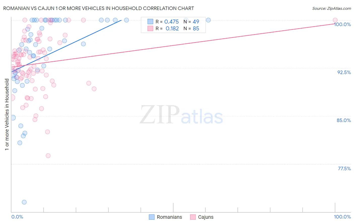 Romanian vs Cajun 1 or more Vehicles in Household