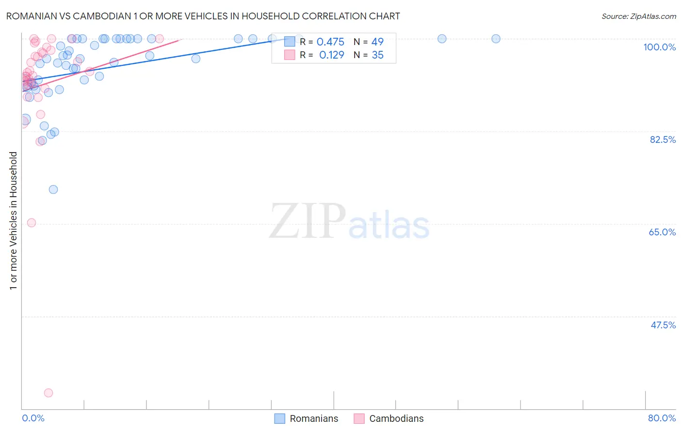 Romanian vs Cambodian 1 or more Vehicles in Household