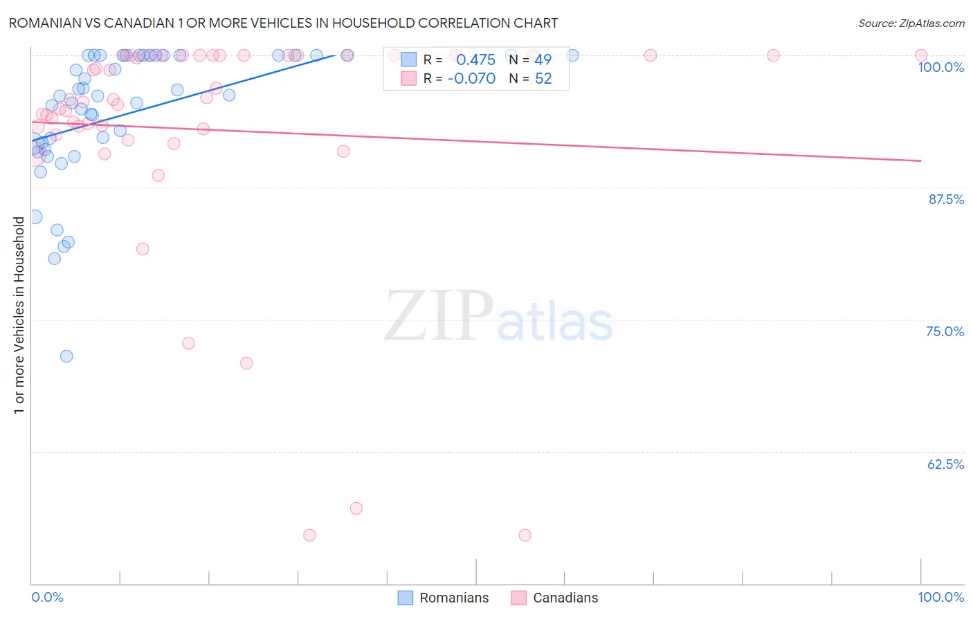 Romanian vs Canadian 1 or more Vehicles in Household