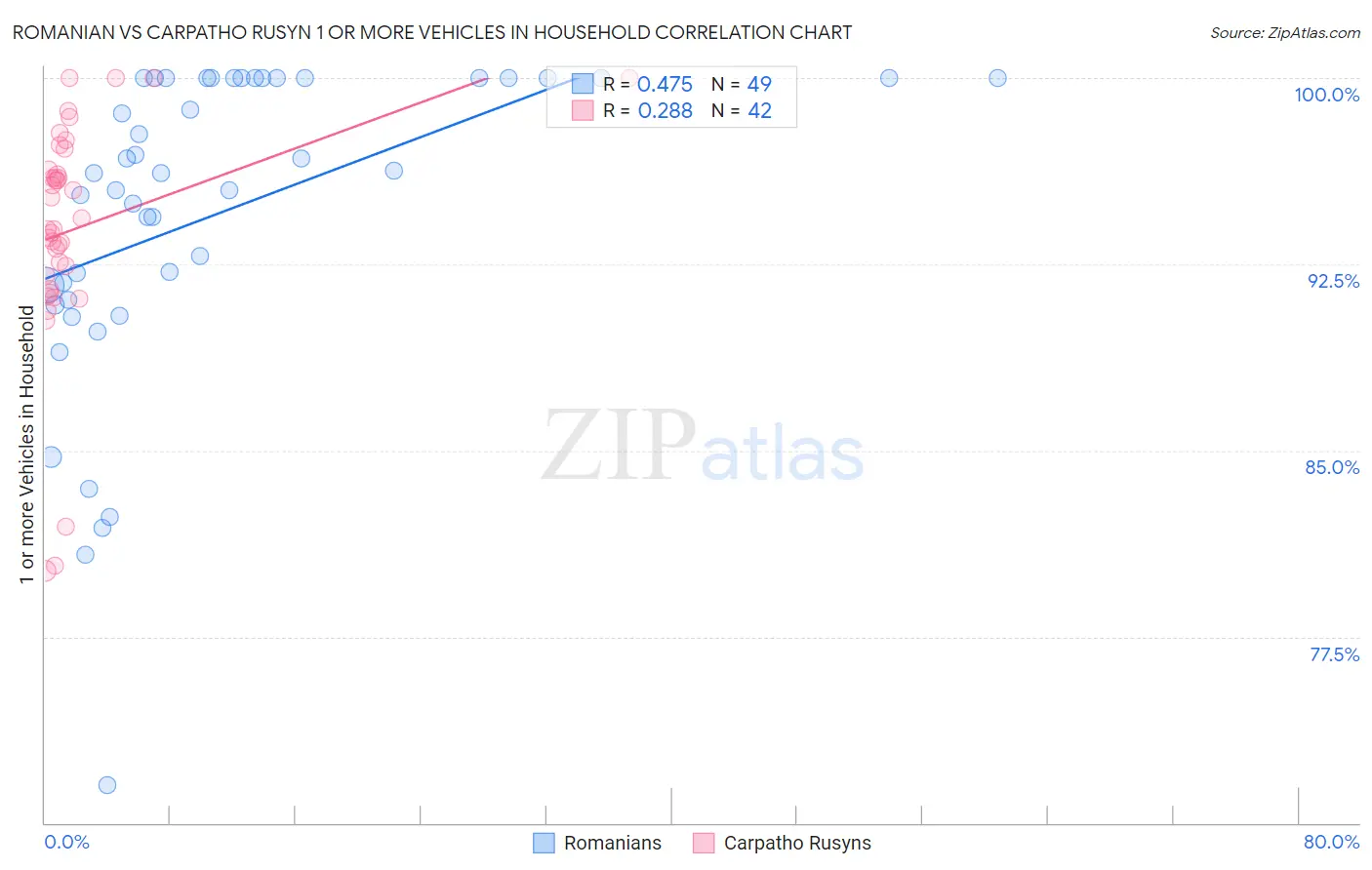 Romanian vs Carpatho Rusyn 1 or more Vehicles in Household