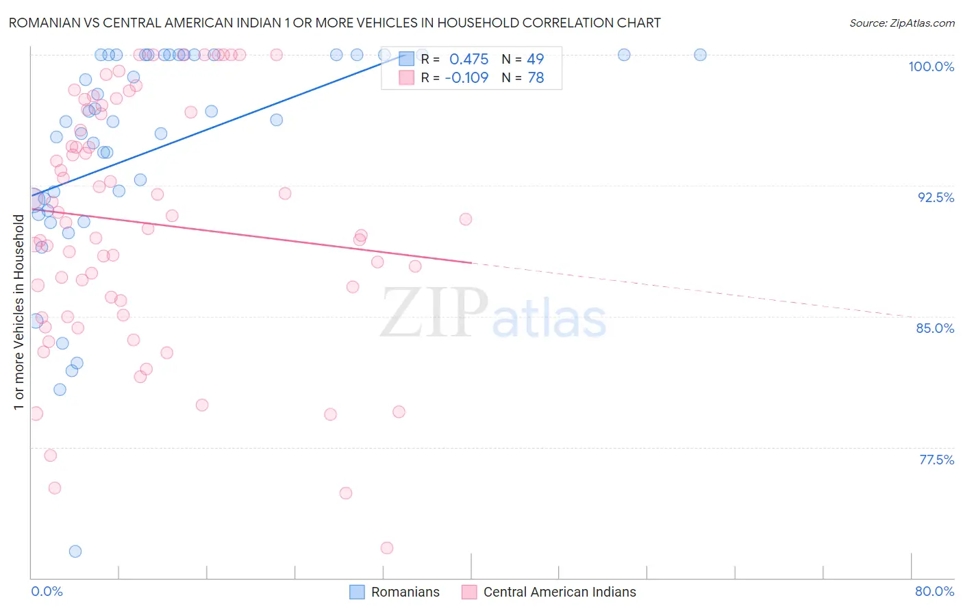 Romanian vs Central American Indian 1 or more Vehicles in Household