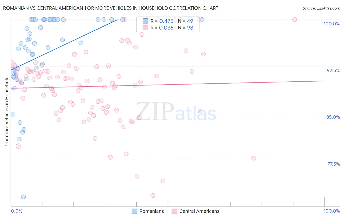 Romanian vs Central American 1 or more Vehicles in Household