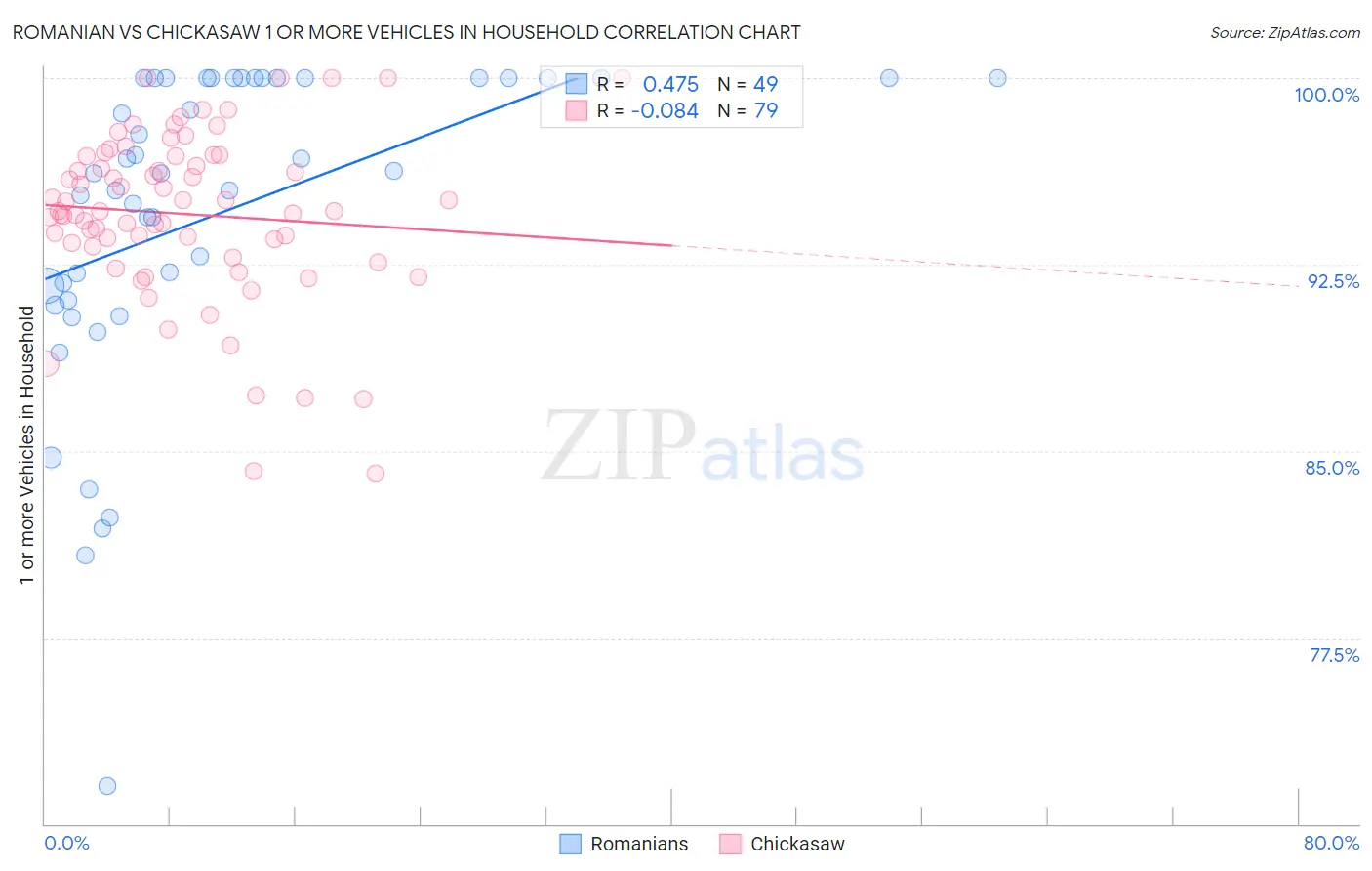 Romanian vs Chickasaw 1 or more Vehicles in Household