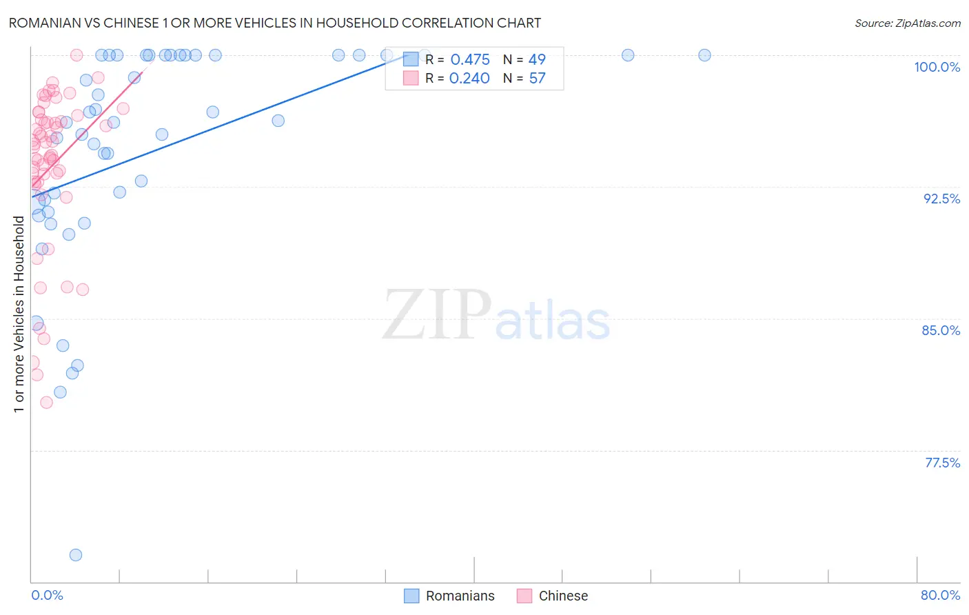 Romanian vs Chinese 1 or more Vehicles in Household