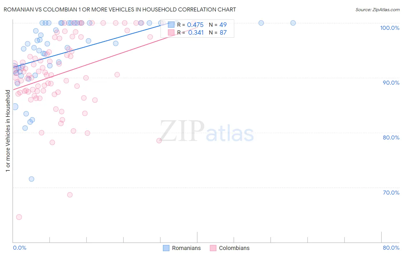 Romanian vs Colombian 1 or more Vehicles in Household