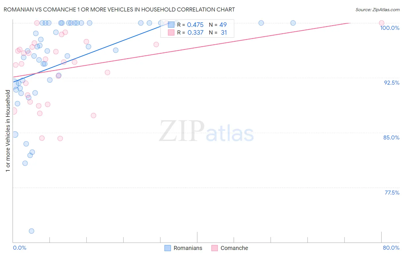 Romanian vs Comanche 1 or more Vehicles in Household