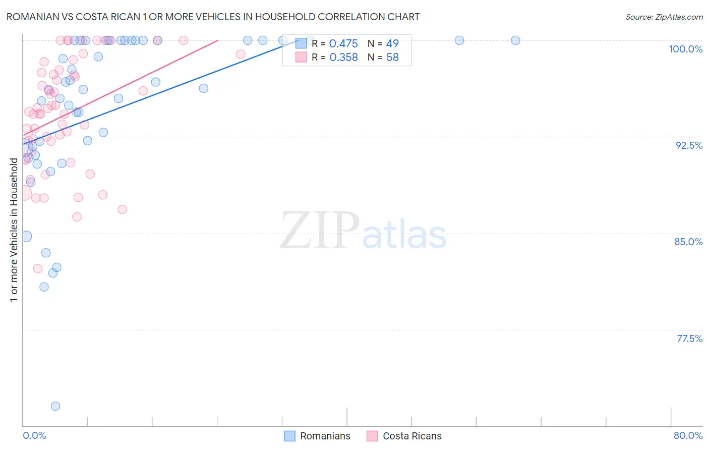 Romanian vs Costa Rican 1 or more Vehicles in Household