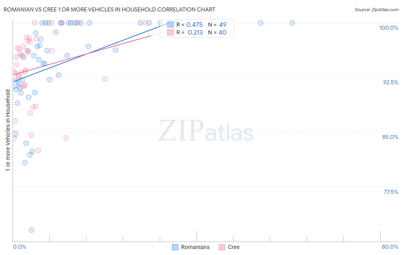 Romanian vs Cree 1 or more Vehicles in Household