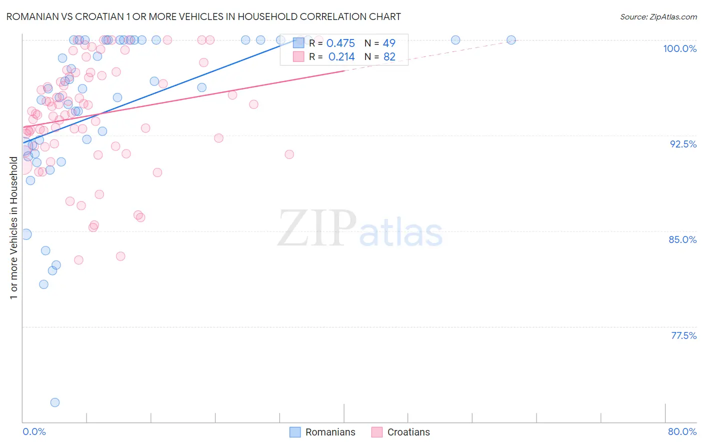 Romanian vs Croatian 1 or more Vehicles in Household