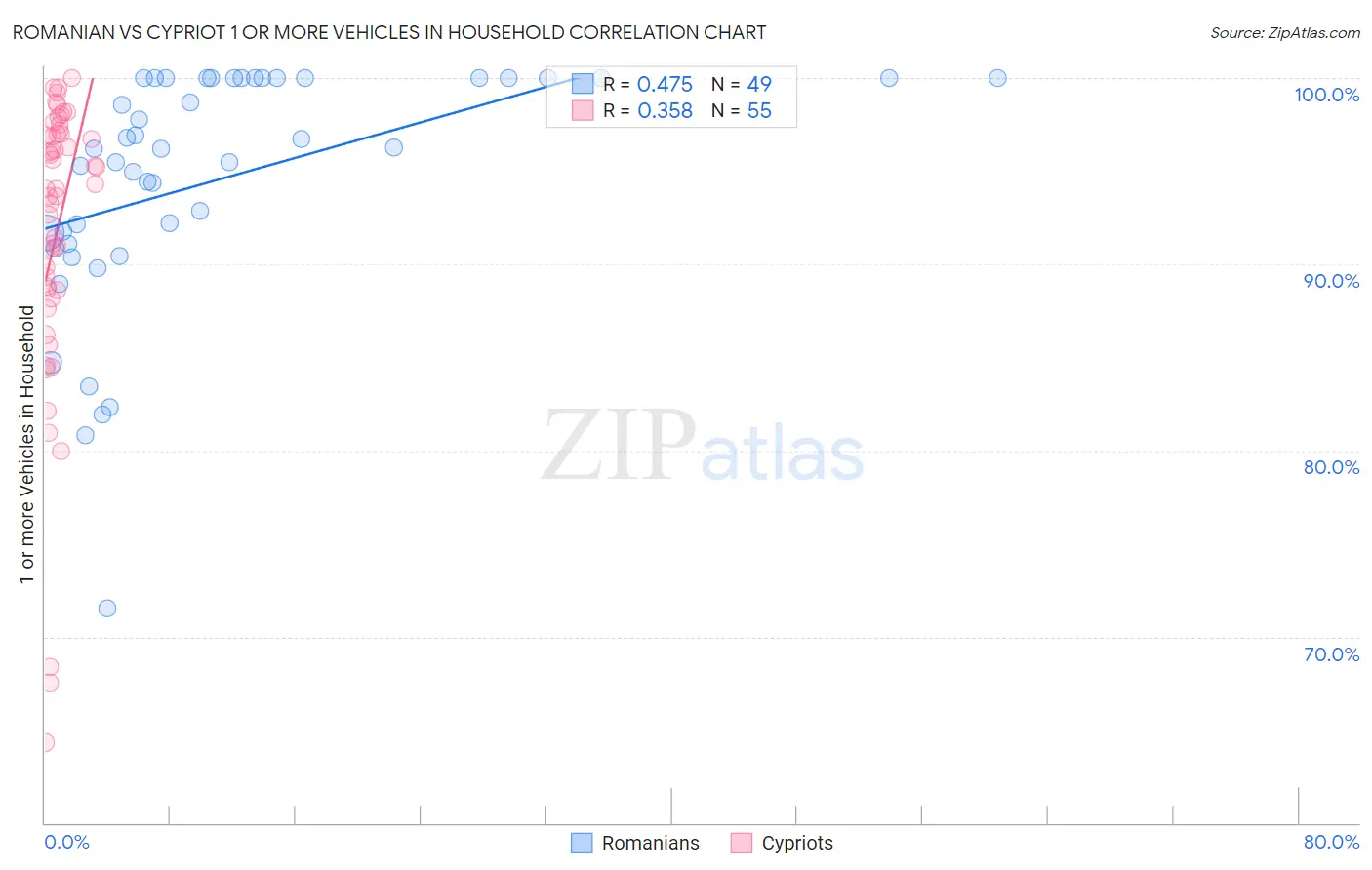 Romanian vs Cypriot 1 or more Vehicles in Household