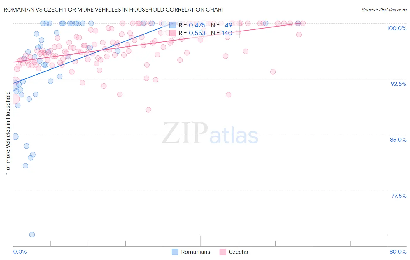 Romanian vs Czech 1 or more Vehicles in Household