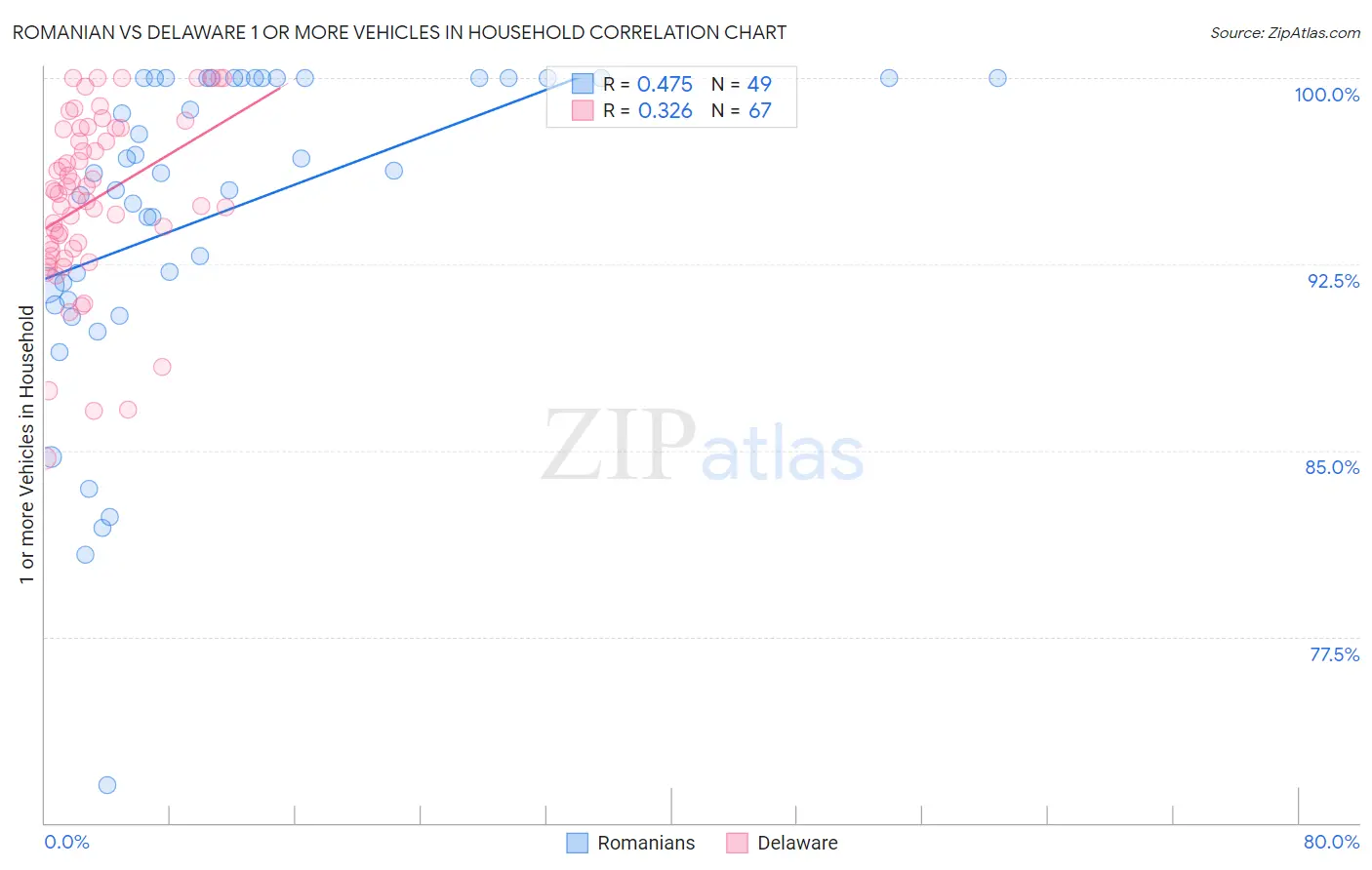 Romanian vs Delaware 1 or more Vehicles in Household