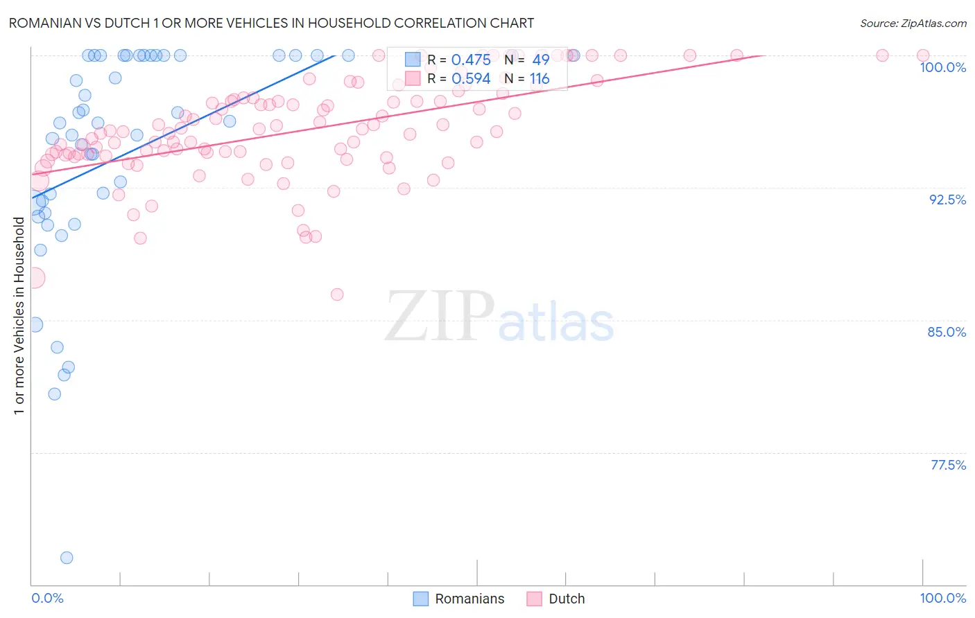 Romanian vs Dutch 1 or more Vehicles in Household