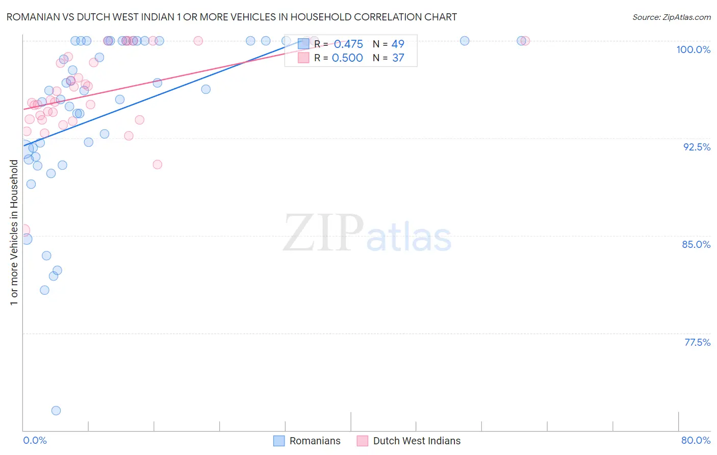 Romanian vs Dutch West Indian 1 or more Vehicles in Household