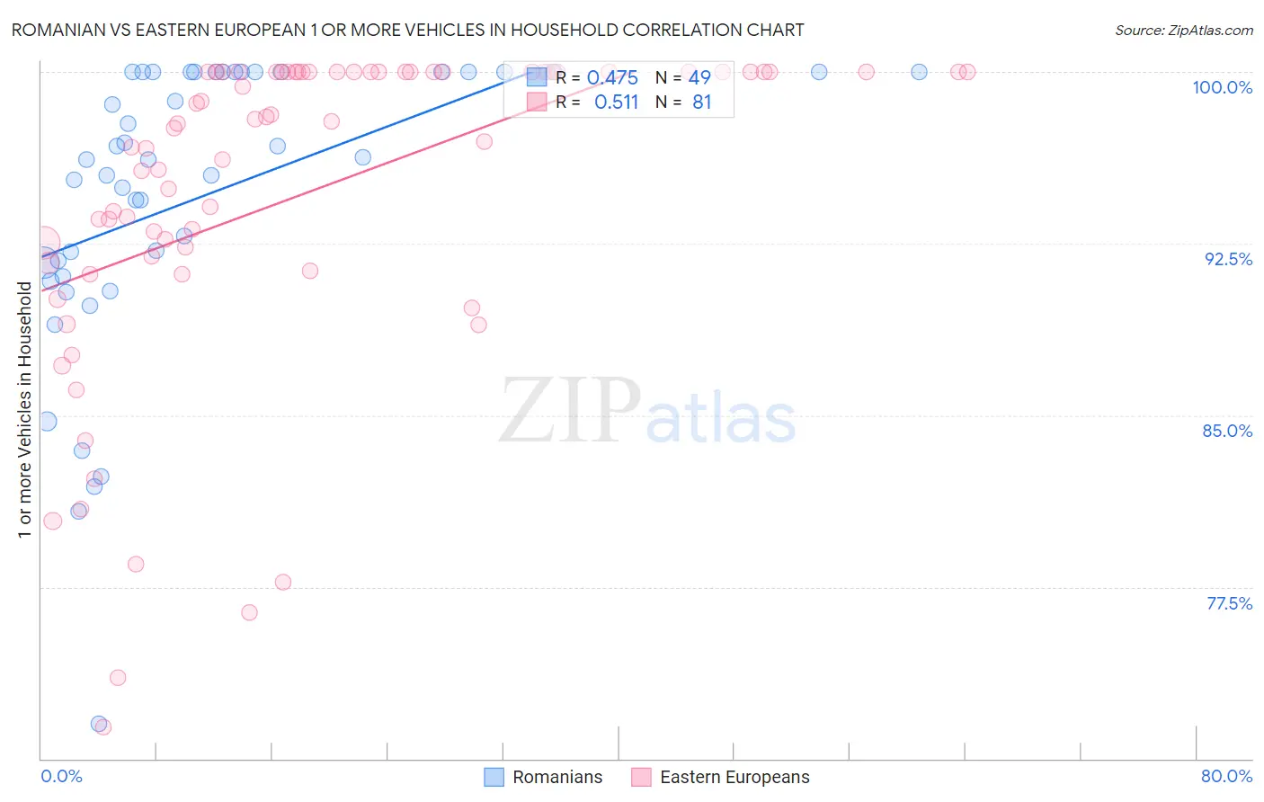Romanian vs Eastern European 1 or more Vehicles in Household