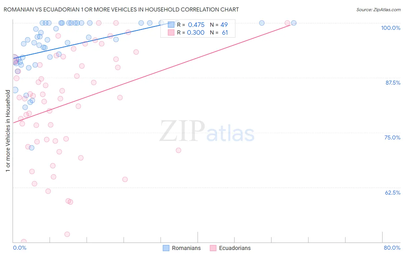 Romanian vs Ecuadorian 1 or more Vehicles in Household