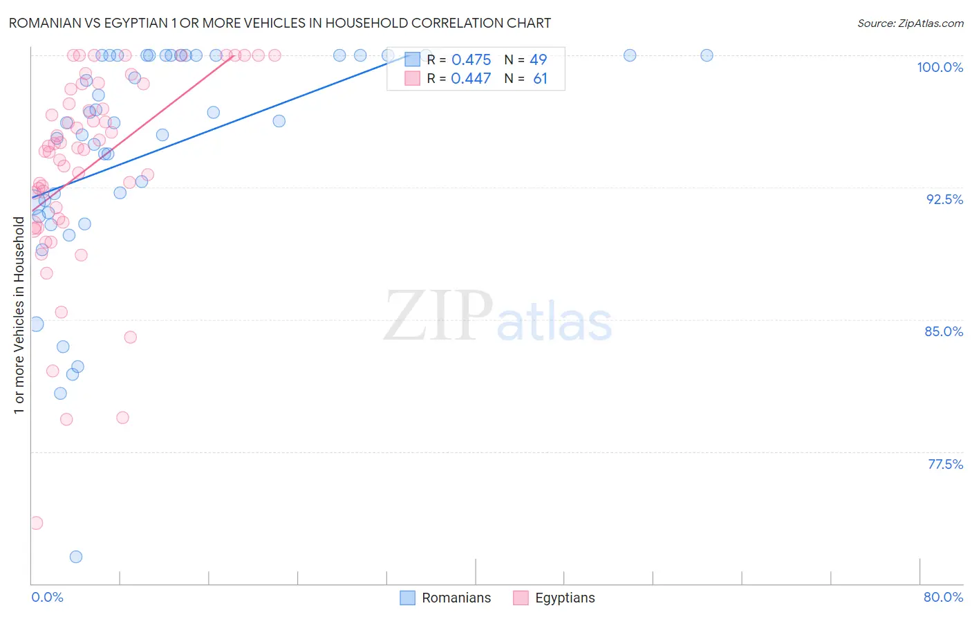 Romanian vs Egyptian 1 or more Vehicles in Household
