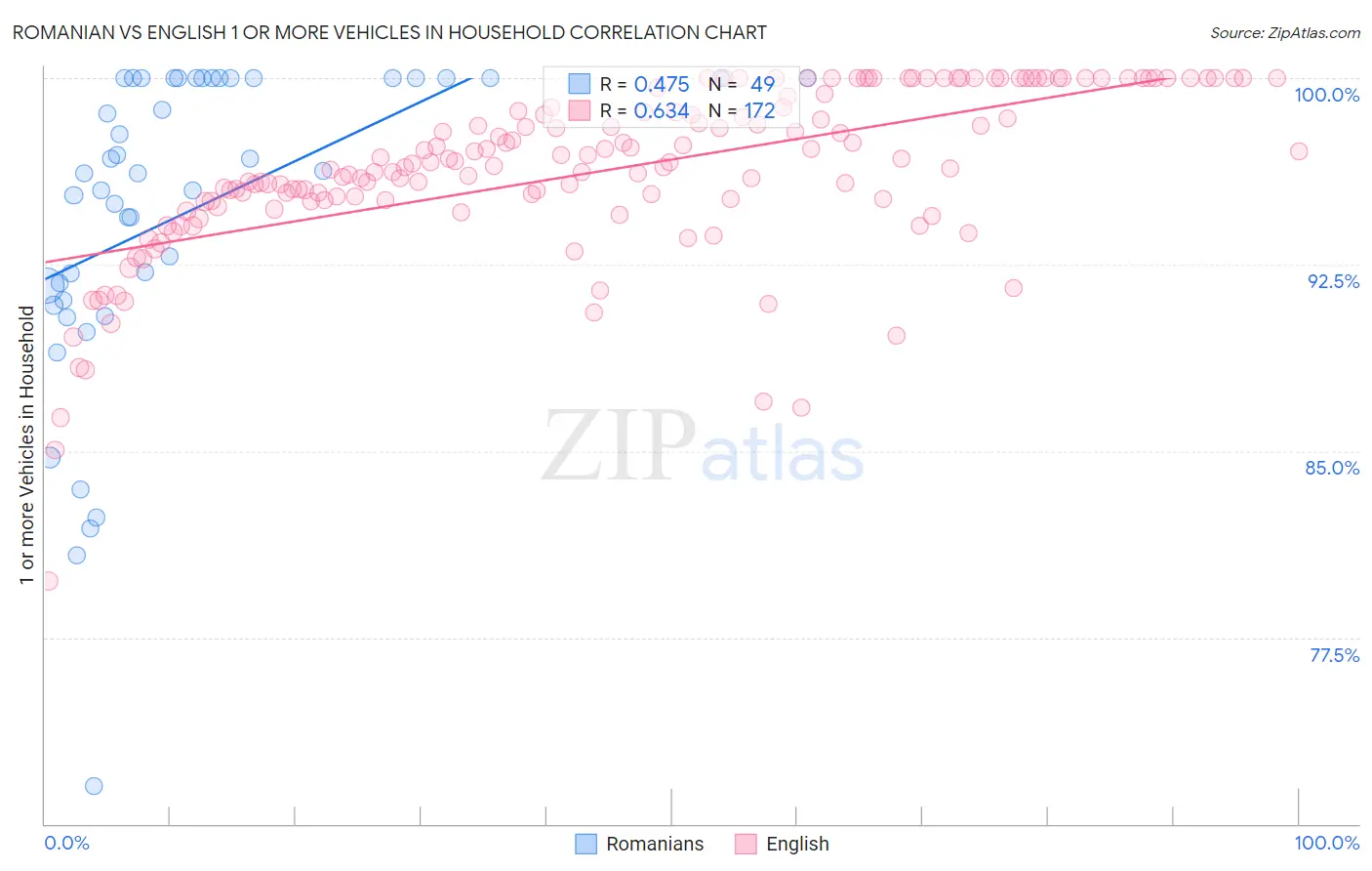 Romanian vs English 1 or more Vehicles in Household