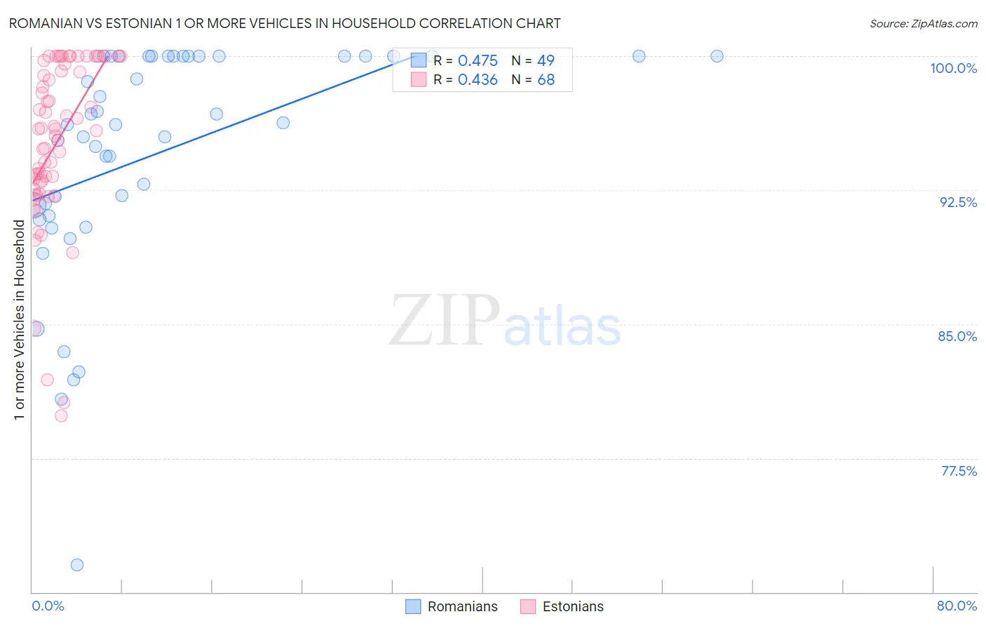 Romanian vs Estonian 1 or more Vehicles in Household