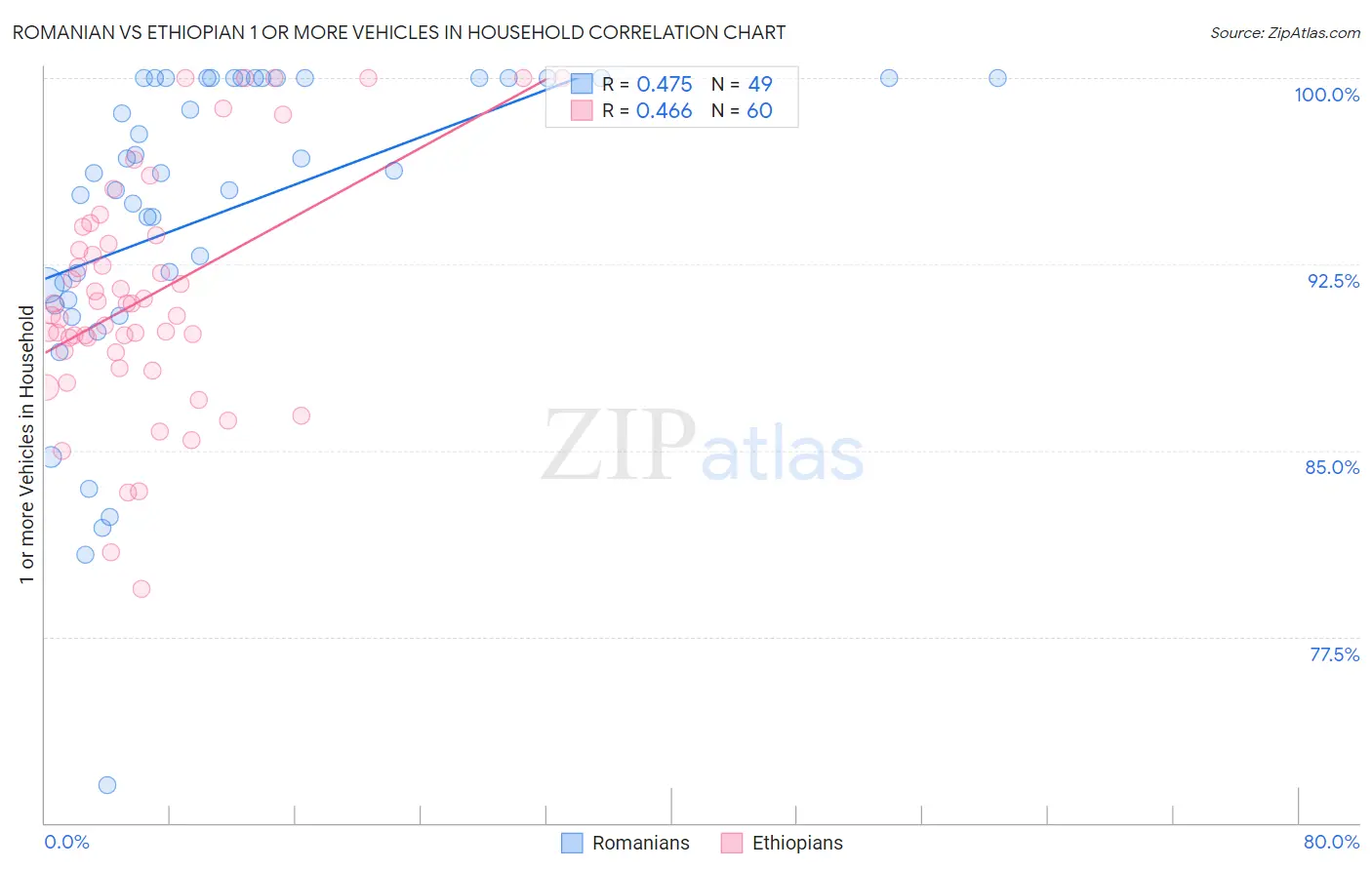Romanian vs Ethiopian 1 or more Vehicles in Household