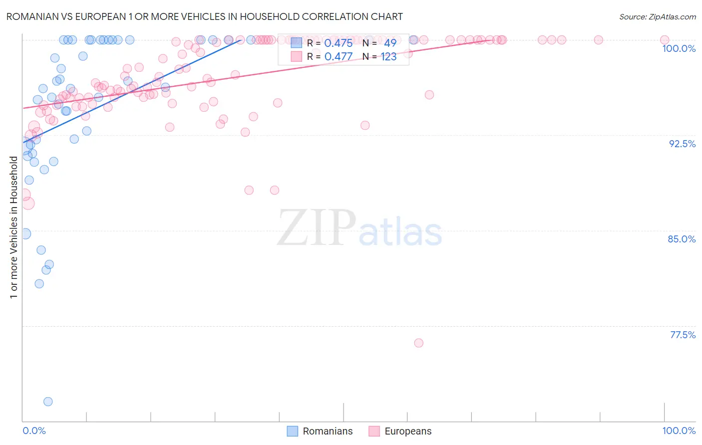 Romanian vs European 1 or more Vehicles in Household