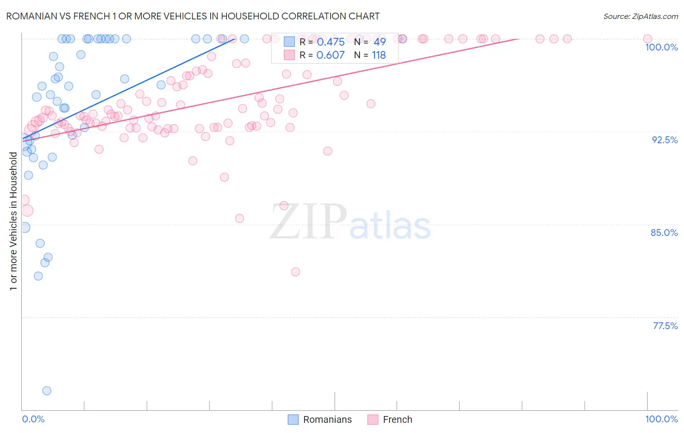 Romanian vs French 1 or more Vehicles in Household