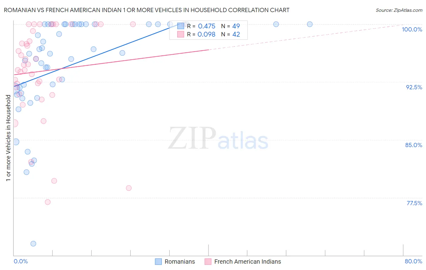 Romanian vs French American Indian 1 or more Vehicles in Household