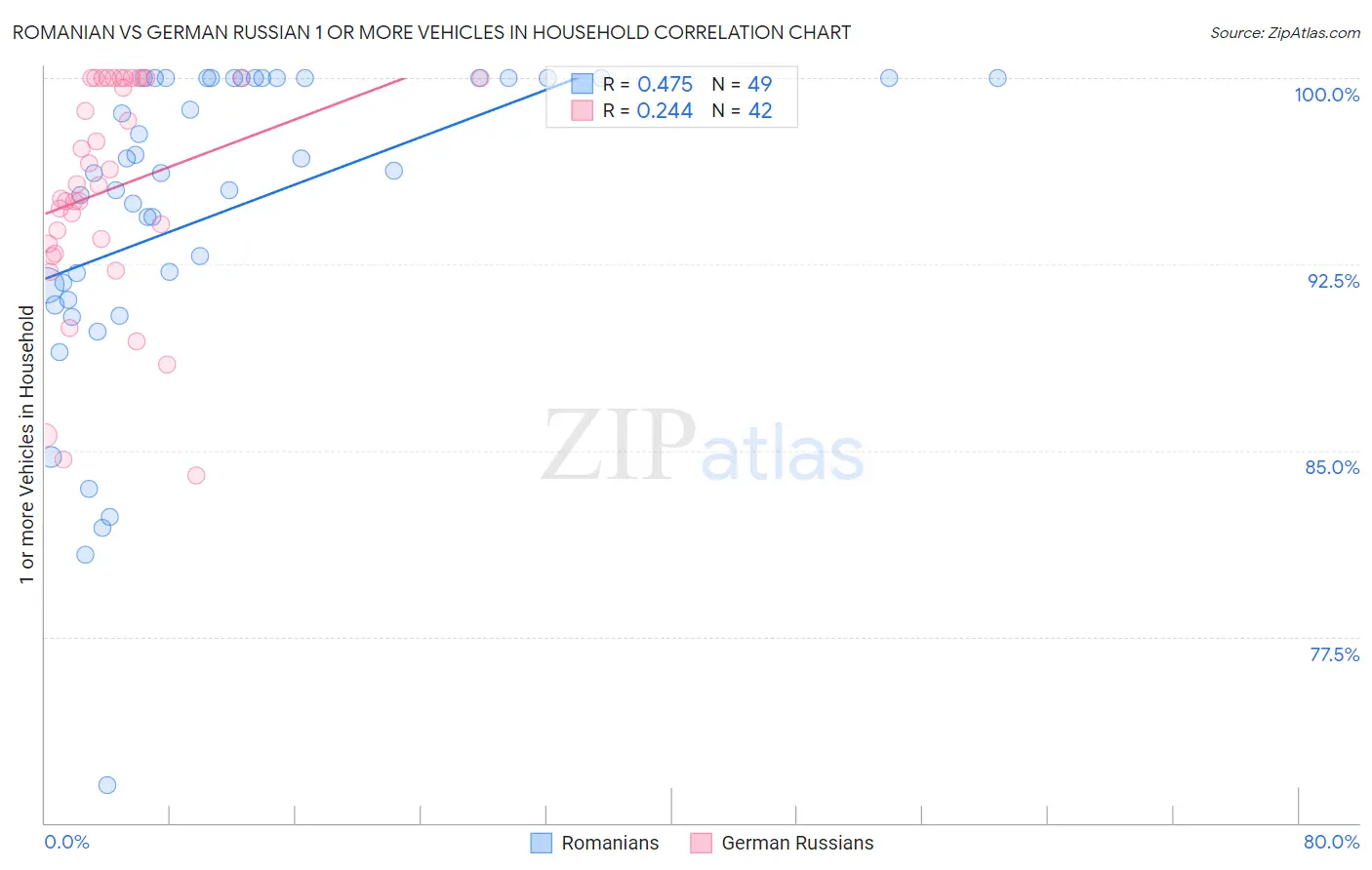 Romanian vs German Russian 1 or more Vehicles in Household
