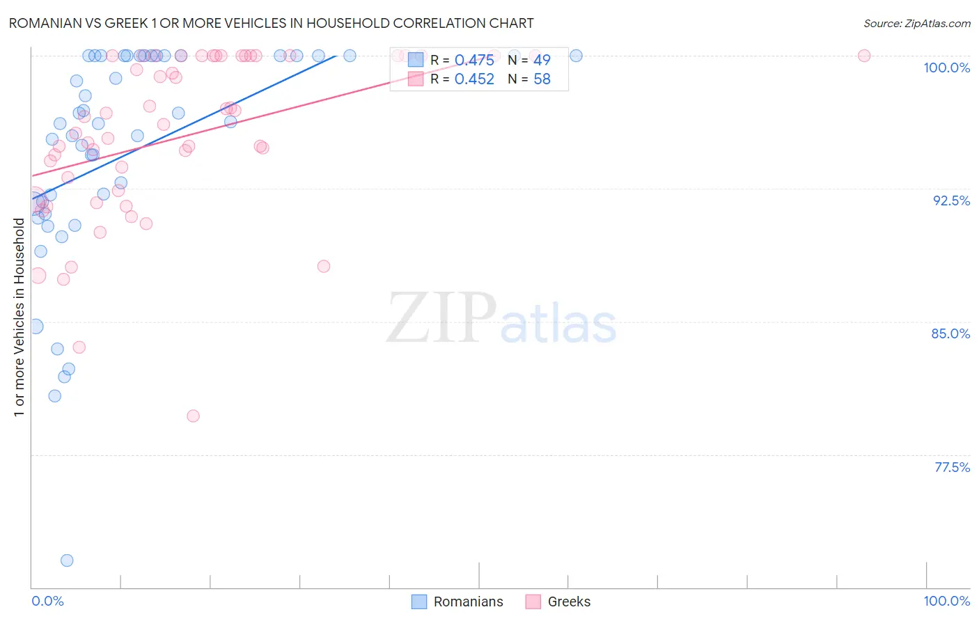 Romanian vs Greek 1 or more Vehicles in Household