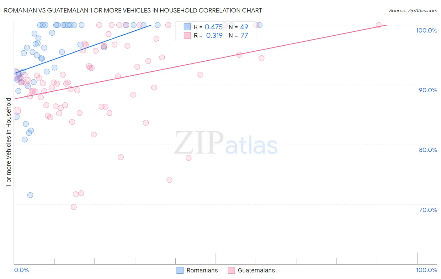 Romanian vs Guatemalan 1 or more Vehicles in Household