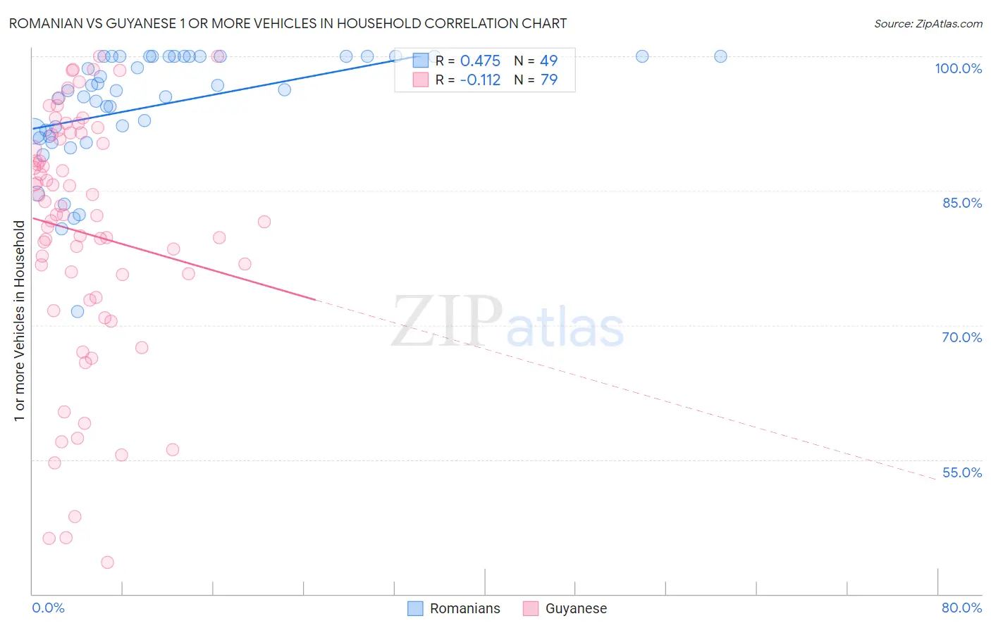 Romanian vs Guyanese 1 or more Vehicles in Household