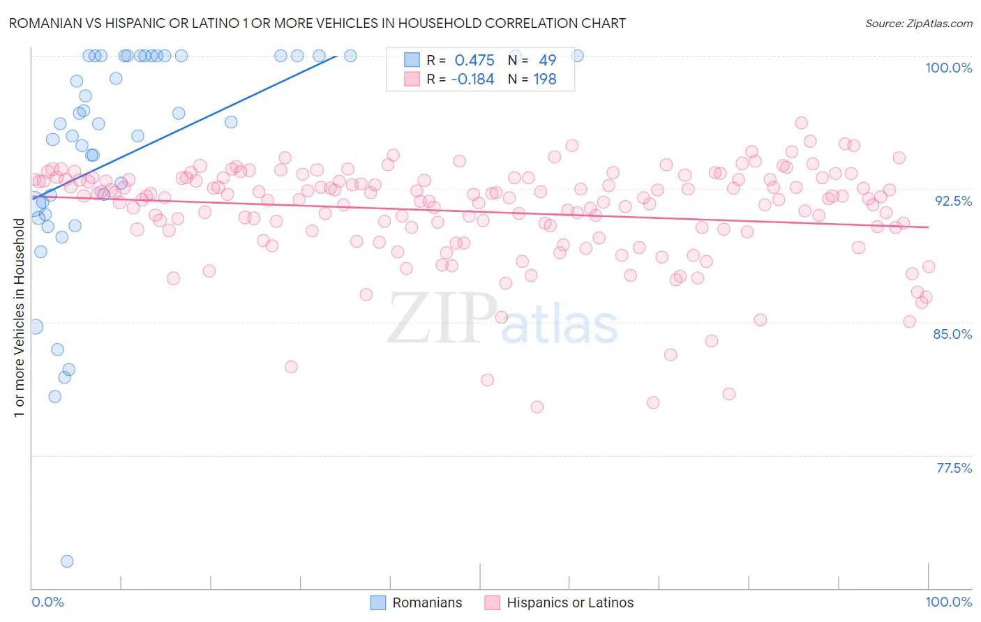 Romanian vs Hispanic or Latino 1 or more Vehicles in Household