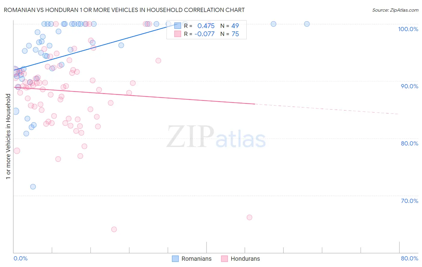 Romanian vs Honduran 1 or more Vehicles in Household