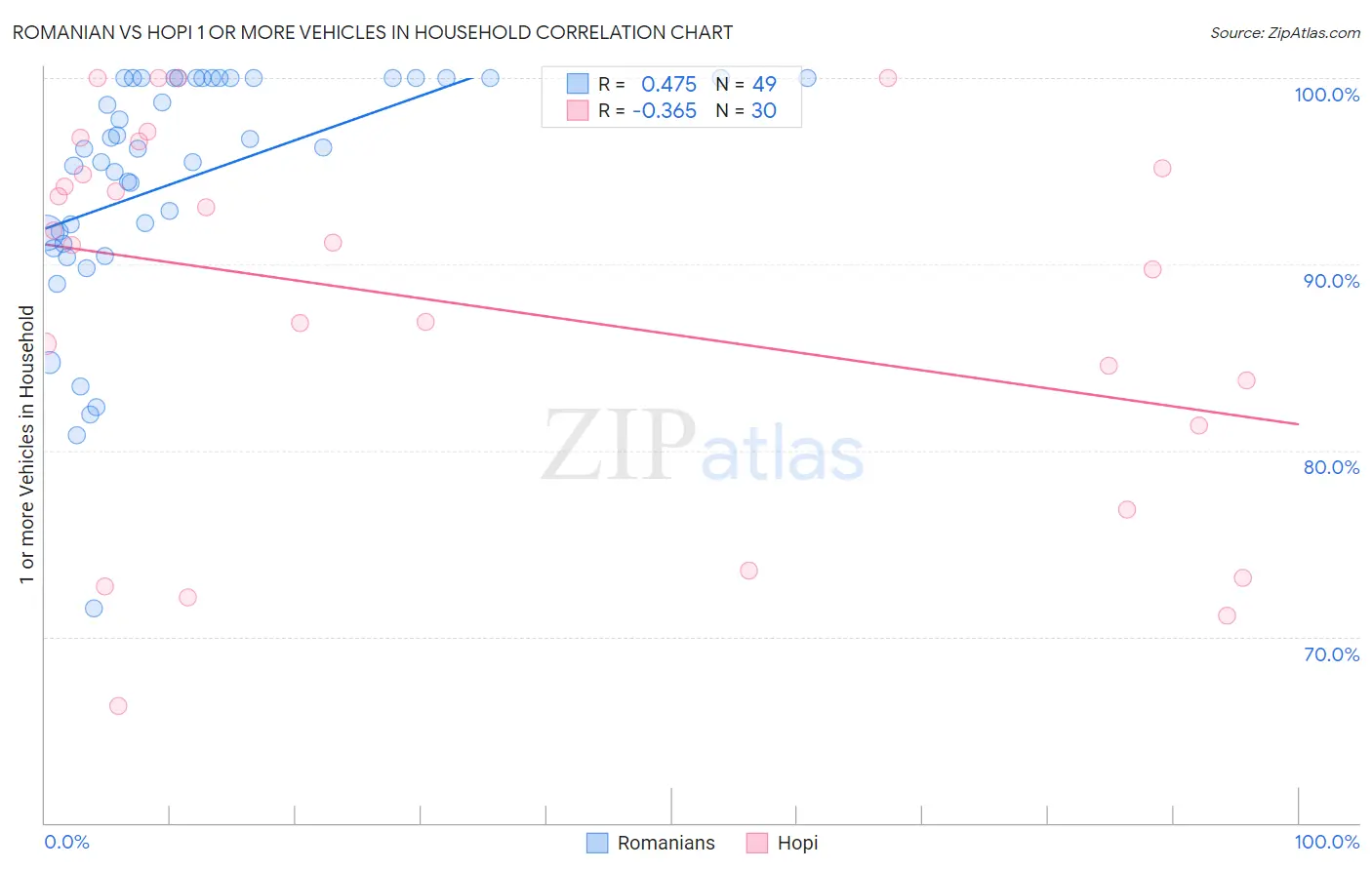 Romanian vs Hopi 1 or more Vehicles in Household