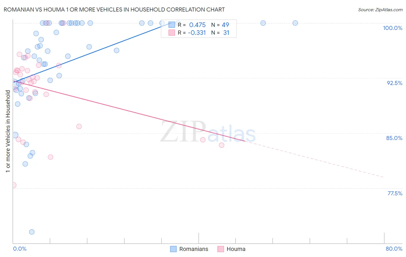 Romanian vs Houma 1 or more Vehicles in Household