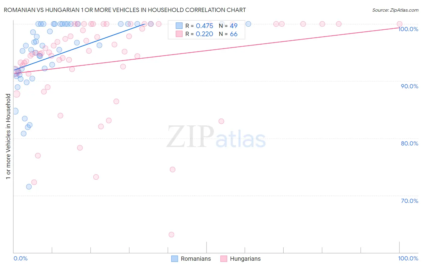 Romanian vs Hungarian 1 or more Vehicles in Household