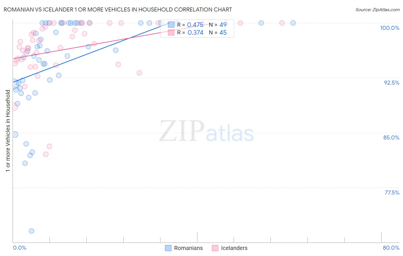 Romanian vs Icelander 1 or more Vehicles in Household