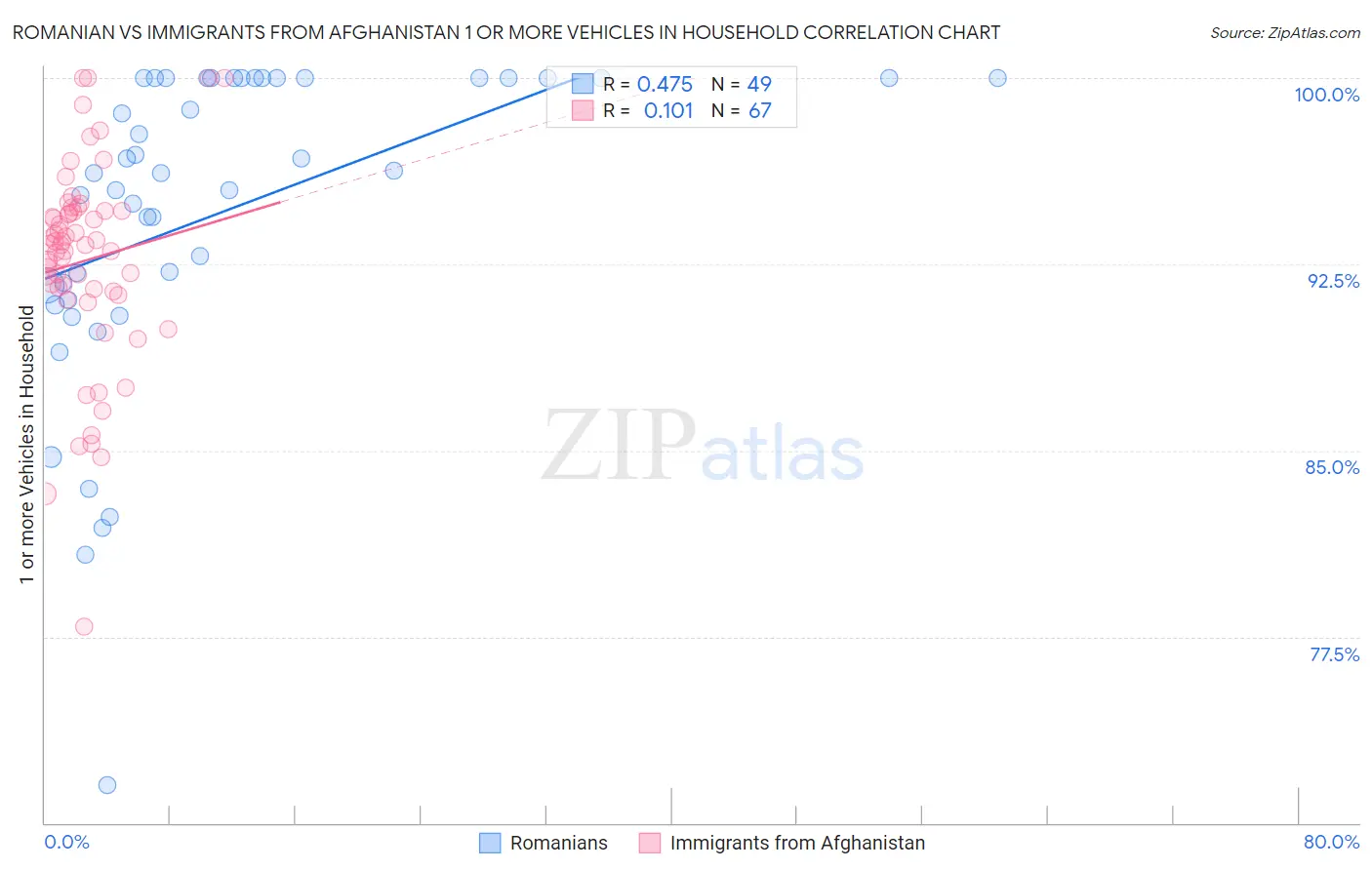 Romanian vs Immigrants from Afghanistan 1 or more Vehicles in Household
