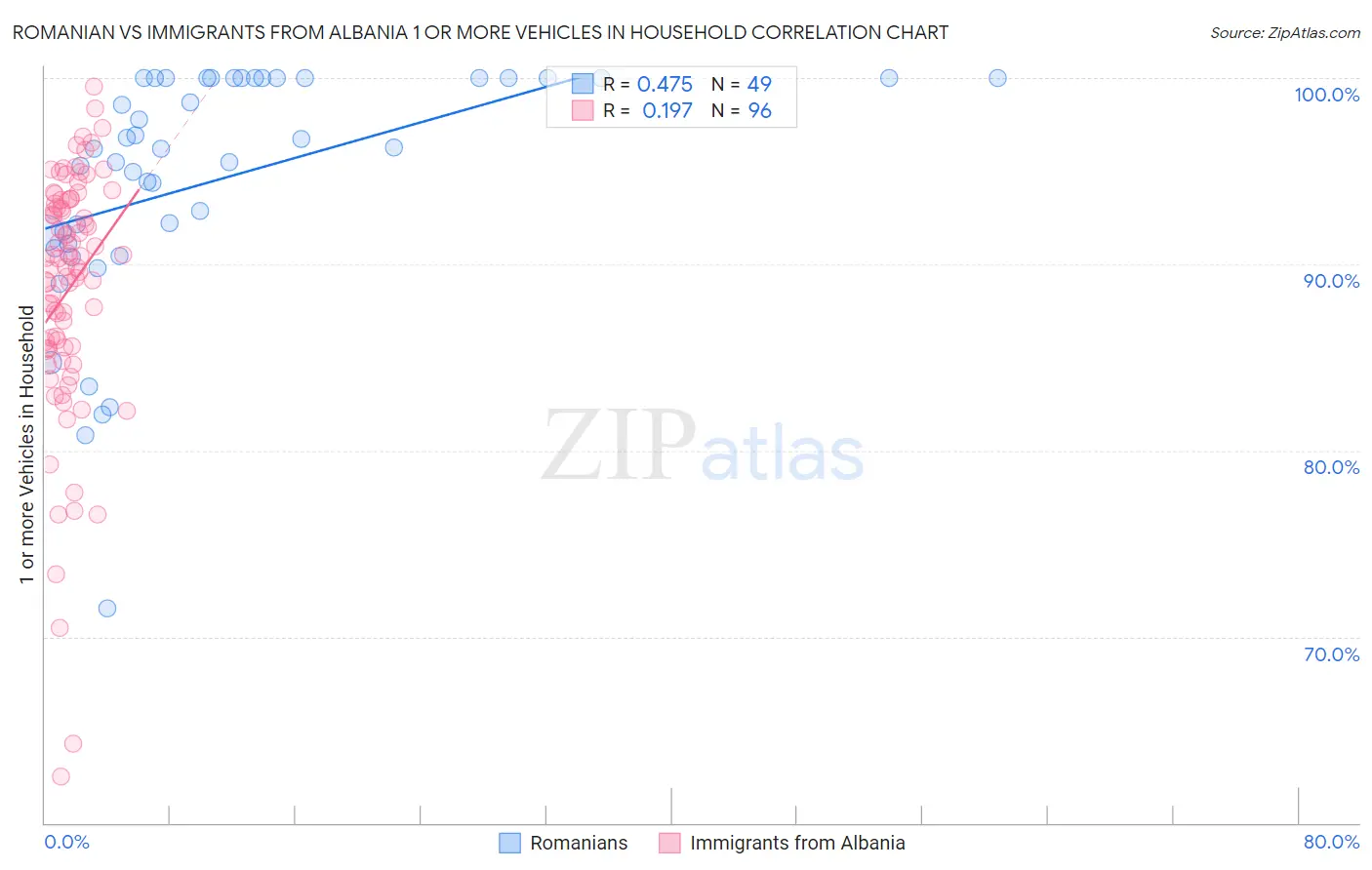 Romanian vs Immigrants from Albania 1 or more Vehicles in Household