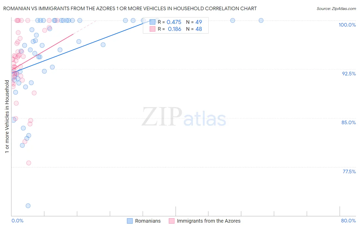 Romanian vs Immigrants from the Azores 1 or more Vehicles in Household