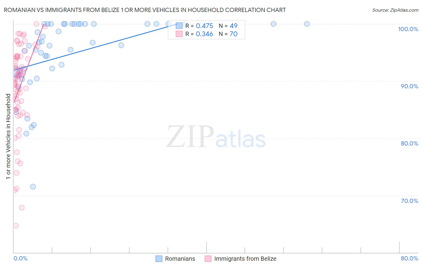 Romanian vs Immigrants from Belize 1 or more Vehicles in Household