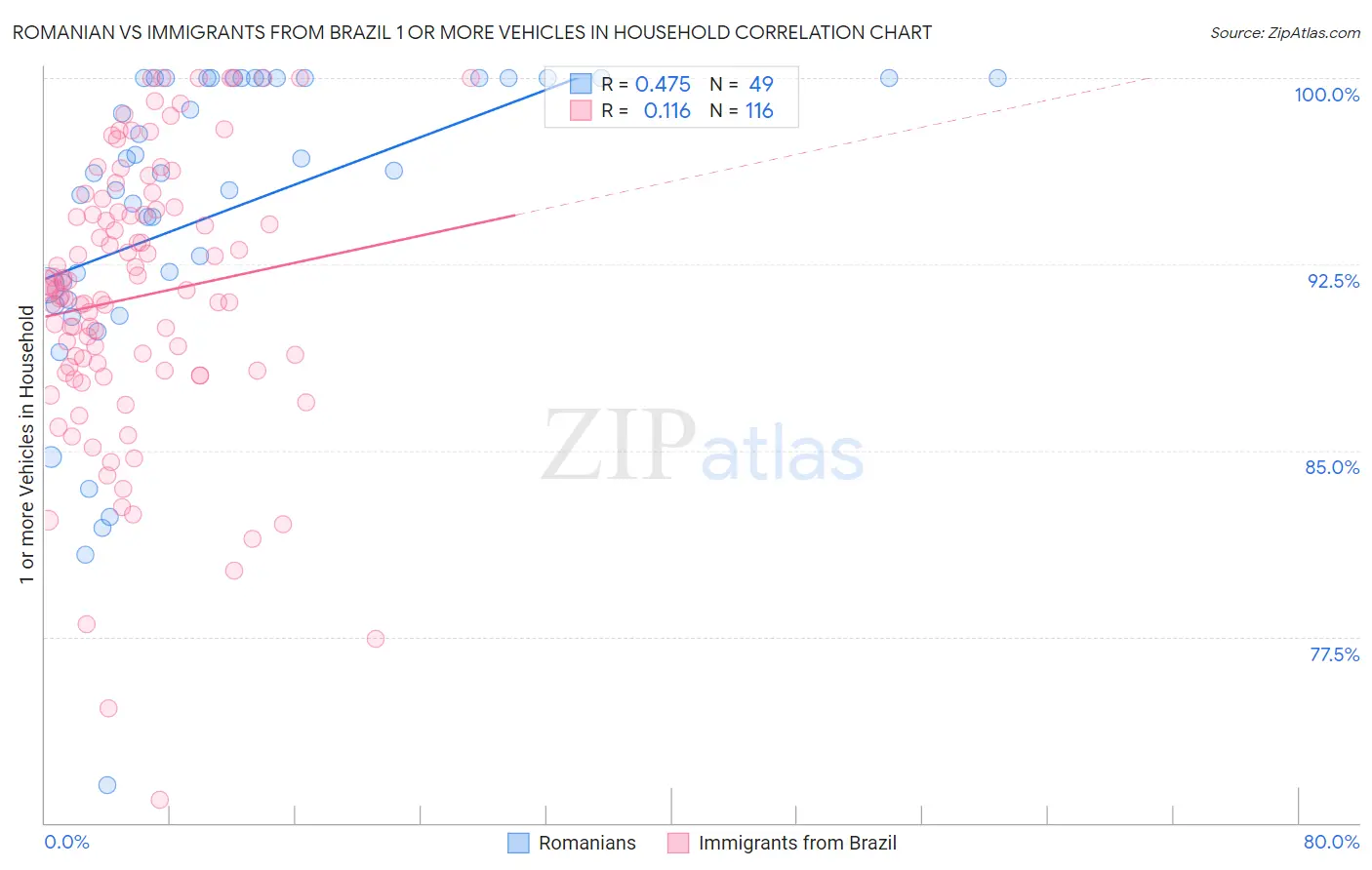 Romanian vs Immigrants from Brazil 1 or more Vehicles in Household