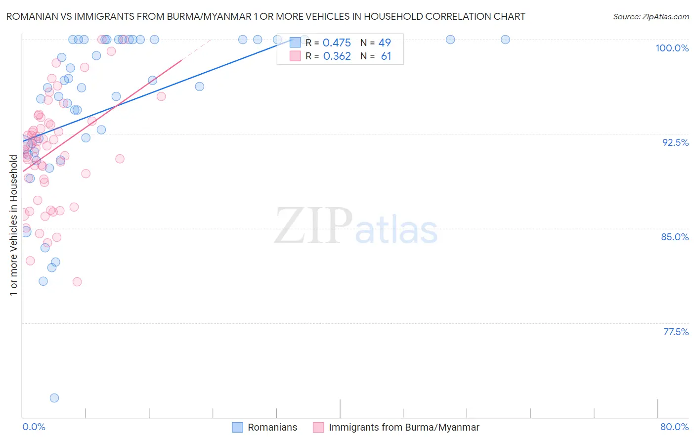 Romanian vs Immigrants from Burma/Myanmar 1 or more Vehicles in Household