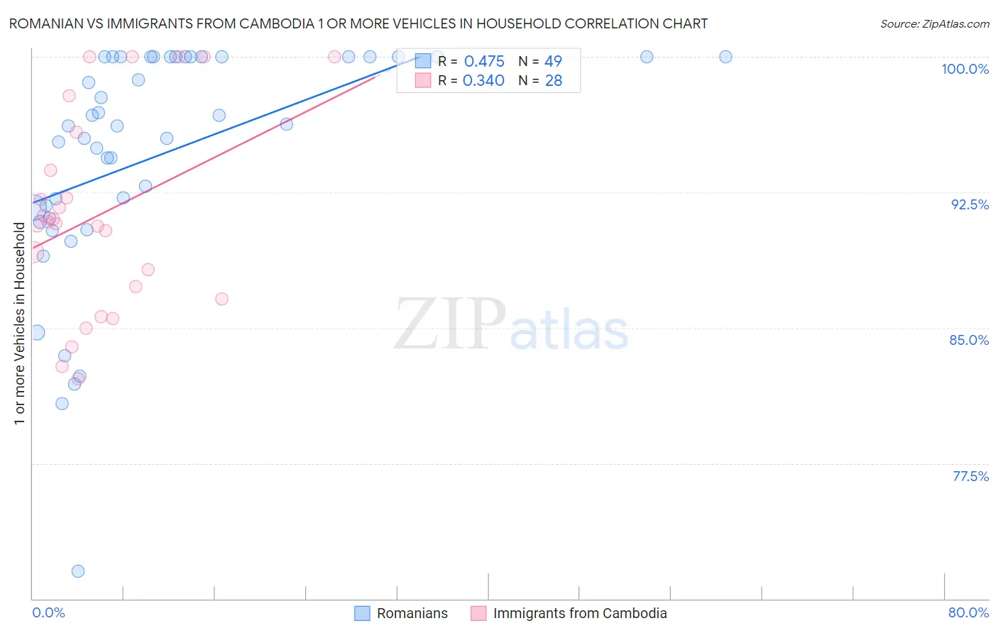 Romanian vs Immigrants from Cambodia 1 or more Vehicles in Household