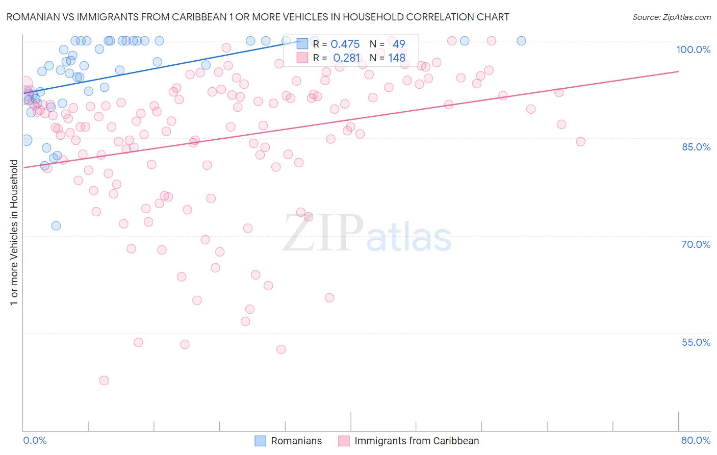 Romanian vs Immigrants from Caribbean 1 or more Vehicles in Household