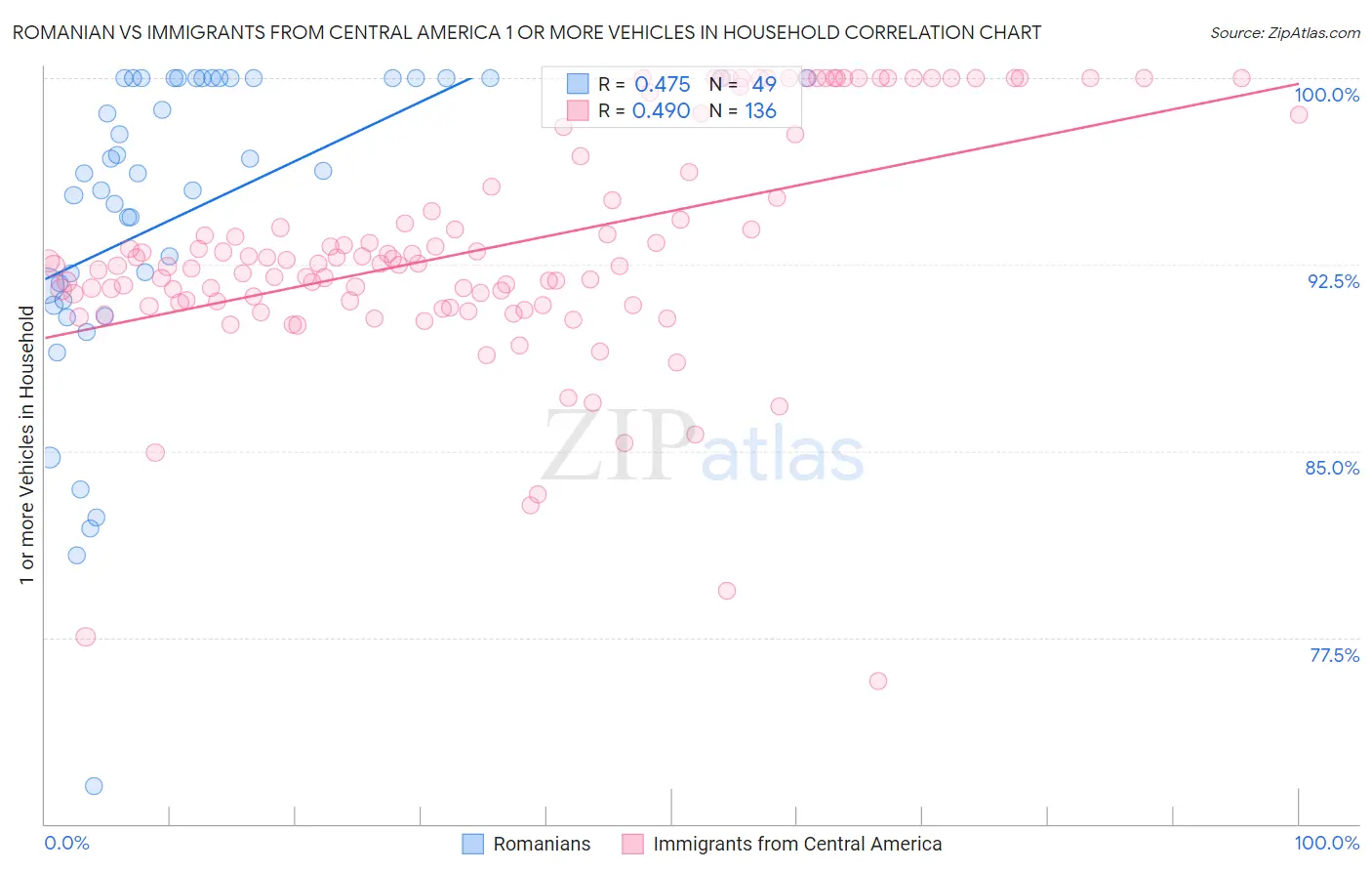 Romanian vs Immigrants from Central America 1 or more Vehicles in Household